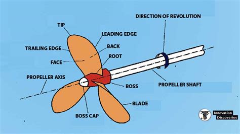 propeller meaning in kannada|prop meaning in Kannada .